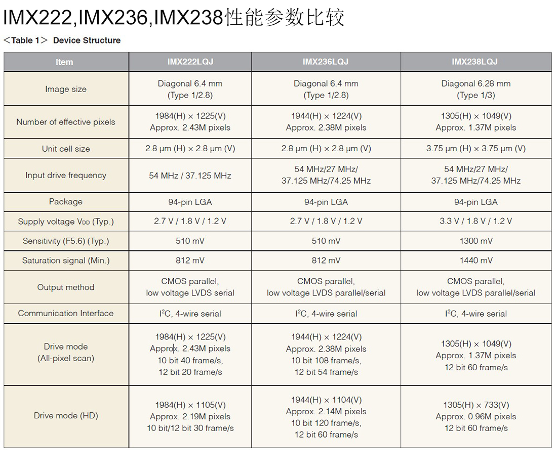 IMX236LQJ-C现货，IMX236LQJ-C价格，IMX236LQJ-C模组，IMX236LQJ-Cdatasheet下载，IMX236LQJ-C pdf文档下载，IMX236LQJ-C原装现货，IMX236LQJ-C库存，IMX236LQJ-C芯片，IMX236LQJ-C图片，IMX236LQJ-C高清大图，IMX236LQJ-C规格书下载，IMX236LQJ-C代理商，IMX236LQJ-C技术支持，产品介绍，IMX236LQJ-C简介，IMX236LQJ-C方案商，IMX236LQJ-C分销商，IMX236L经销商，IMX236L官网，IMX236L生产厂家，IMX236L专卖店，IMX236L高价收购，IMX236L模组，IMX236L模块，IMX236L特价，IMX236L库存，IMX236L生产商，IMX236L性价比，SONY索尼2.0MP cmos，2.3百万像素CMOS，监控安防摄像机CMOSSensor，IMX236L图像传感器模组，230万像素工业相机图像传感器，1080P  IMX236 1/2.8″  USB Camera CMOS sensor ，1080p60fps图像传感器，工业相机常用的图像传感器