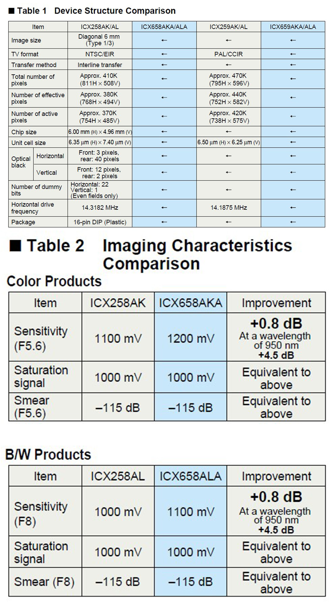 ICX659AKA, SONY HAD CCD 1/3, image CCD sensor, high resolution, low illumination, PAL system, for color security cameras