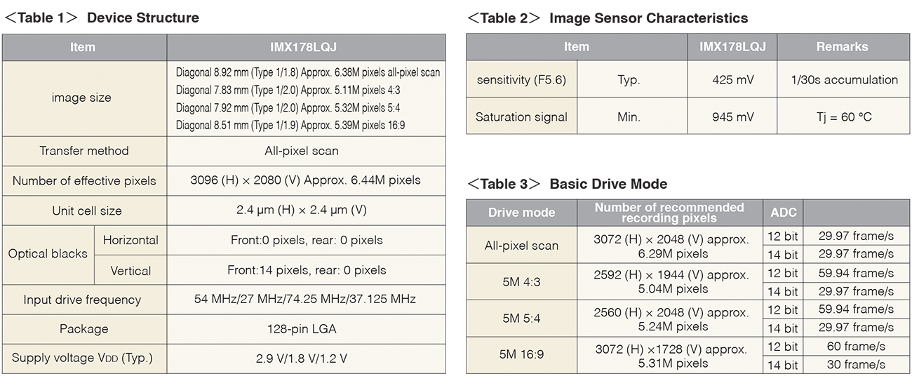 IMX178LQJ,SONY 5MP 6megapixel sensor,Type 1/1.8-inch, 6.44M Effective Pixel Color CMOS Image Sensor,for Machine Vision Camera, Industrial Camera, Security  camera image sensor, IMX185LQJ instead of part number, Low Light Performance(LLP) cmos sensor,5MP image sensor, 1/2 CMOS sensor, IMX185LQJ instead of part number, Compatible with IMX185LQJ