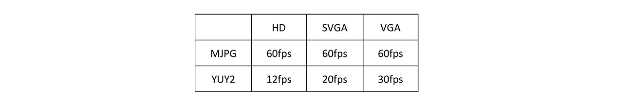  camera/surveillance/video conferencing and machine vision USB controller