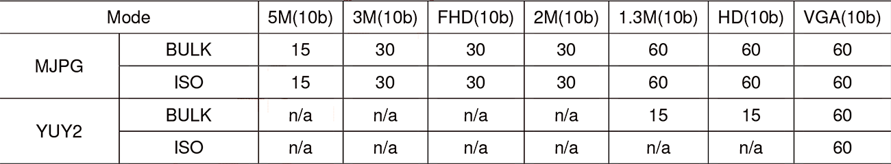 8M@15FPS, YUY2 and Bayer RAW image data format, built-in JPEG encoder, UVC static image acquisition; Support for most windows and Apple Android mobile operating systems