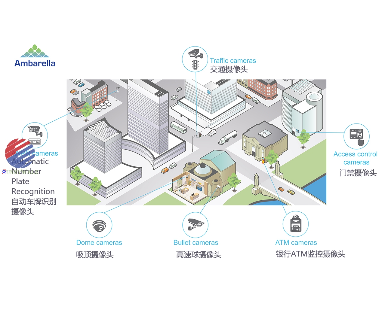 IP camera  H.265/H.264 encoder