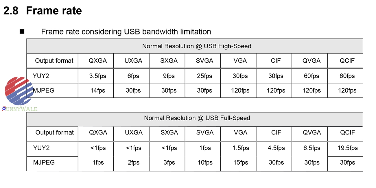 VGA, SXGA, UXGA and QXGA resolution camera controller